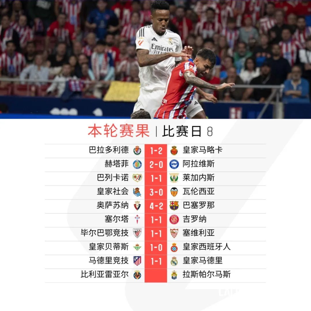 马竞客场不敌，联赛排名下滑至第八位
